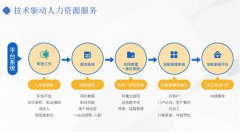 萬億市場規(guī)模政策利好，藍領(lǐng)人力資源市場賽道發(fā)展前景廣闊